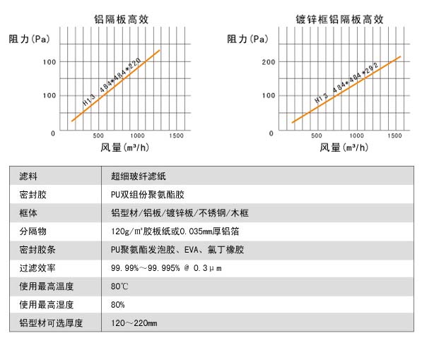 耐高濕有隔板（bǎn）高效過（guò）濾器風阻（zǔ）圖及運行條件
