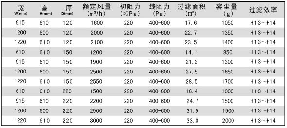 DOP一體（tǐ）化高效過濾器標準技術參數（shù）