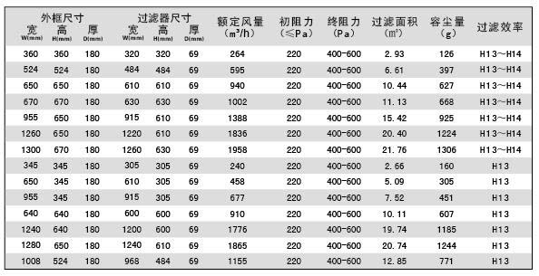 可(kě)更換一(yī)體化高效(xiào)過濾器規格參數