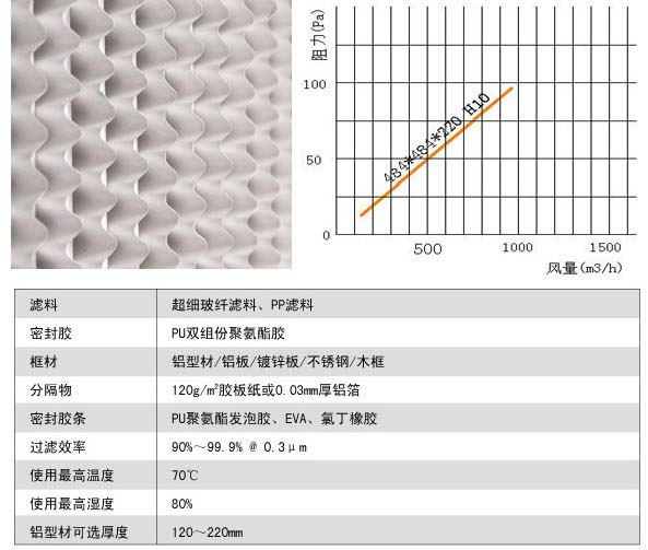 有隔板亞高效過濾器風(fēng)阻圖(tú)及運行條件 有隔板亞高效過濾器風(fēng)阻圖及運行條件