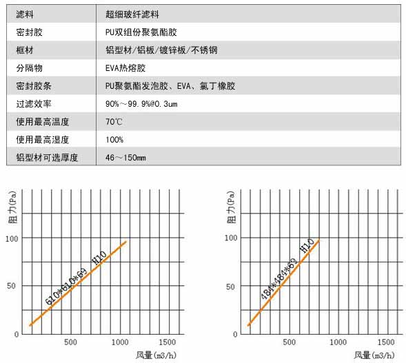 無隔板亞高效過濾器風量與阻力關係圖 無(wú)隔板亞高效過濾器風量與阻力關係(xì)圖