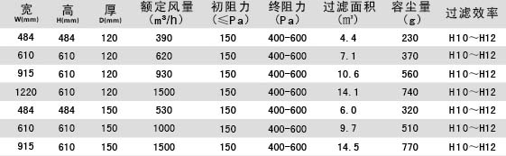 無隔板亞高(gāo)效過濾器參數介紹 無隔板亞高效過濾器參數介紹(shào)
