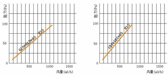 亞高效空氣過濾器(qì)風阻圖 亞高(gāo)效空氣過濾器風阻圖