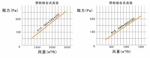 W型V型組合式高效過濾器風阻圖 W型V型(xíng)組合式高效過濾器風阻圖