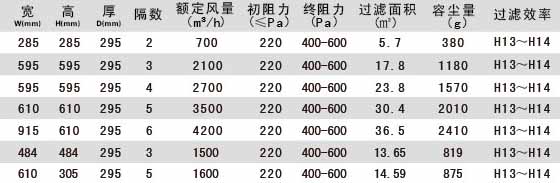 W型V型組合式高效過(guò)濾器產品參數 W型V型組(zǔ)合式高效過濾(lǜ)器產品參數