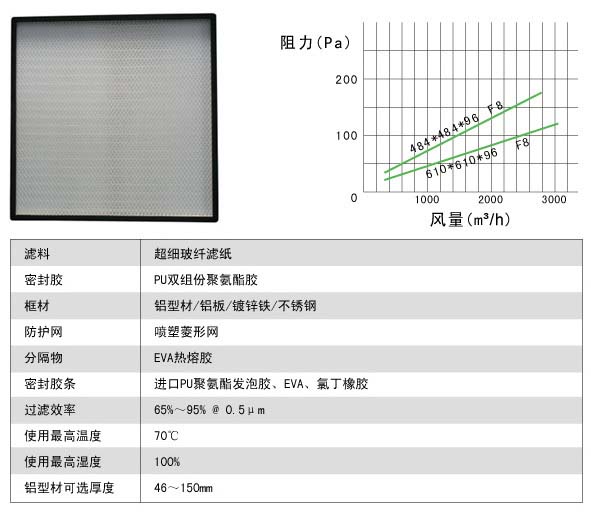 有隔板中效過濾器（qì）與無隔（gé）板中效過濾器有什麽區（qū）別?